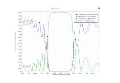 فیلتر موجبر پلاسمونی