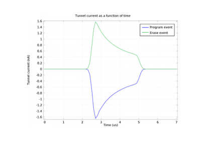 برنامه‌نویسی یک دستگاه EEPROM درگاه شناور-کامسول