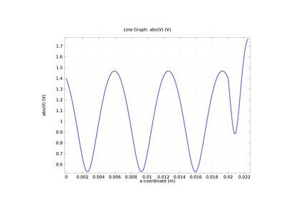 ترانسفورماتور یک‌چهارم موج-کامسول