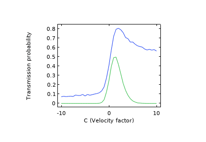 پمپ توربومولکولی شبه دوبعدی-کامسول
