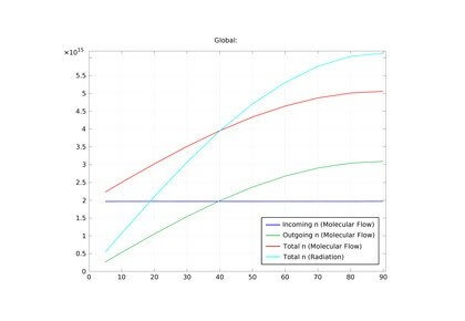 چرخش صفحه در یک جریان مولکولی یک‌طرفه-کامسول