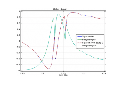 پارامتر S یک تشدیدگر BAW لایه نازک-کامسول