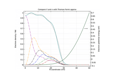 نتایج خودسازگار شرودینگر-پواسون برای یک نانوسیم GAAS