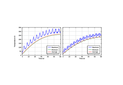 ایجاد بارهای گرمای دوره‌ای برای شبیه‌سازی