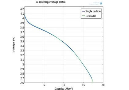 مدل ذرۀ منفرد یک باتری لیتیوم-یون