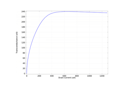 تجزیه و تحلیل سیگنال کوچک MOSFET-کامسول