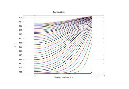 حمل و نقل کروی متقارن