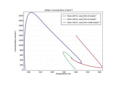 راه‌اندازی یک راکتور مخزن هم‌زدۀ پیوسته-کامسول