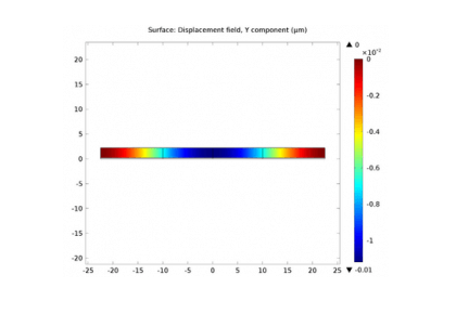 تجزیه و تحلیل ثابت از تشدیدگر یک‌طرفه- دوبعدی-کامسول