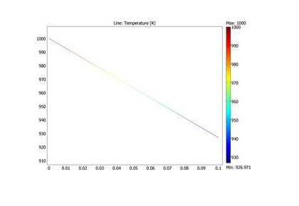 انتقال گرمای پایای یک‌بعدی با تابش