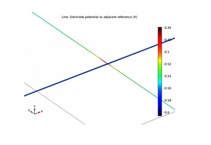 خوردگی خط لوله جریان سرگردان-کامسول