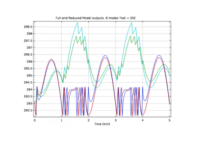 کنترل‌کنندۀ حرارتی؛ مدل مرتبۀ کاهش‌یافته