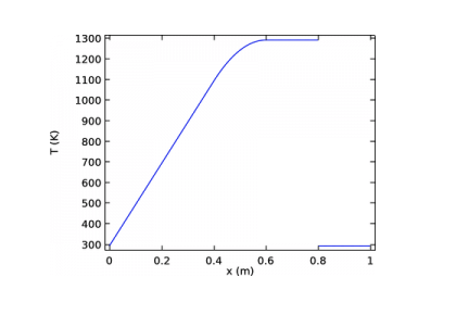عایق حرارتی در مرز داخلی-کامسول