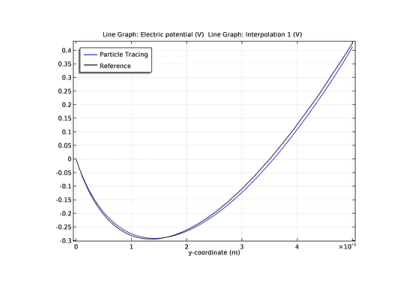 انتشار ترمیونی در یک دیود مسطح-کامسول