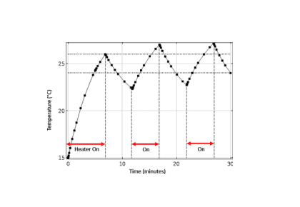 ترموستات با تأخیر واکنشی