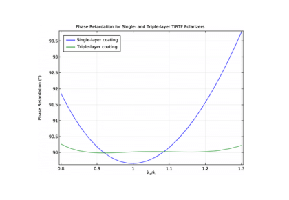 تعویض‌کننده فاز آکروماتیک لایه نازک بازتاب داخلی کلی (TIRTF APS)-کامسول