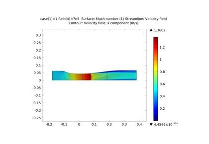 جریان ترانسونیک در یک پخش‌کننده ساجبن-کامسول