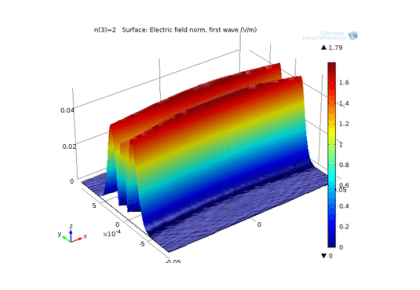 حالت‌های عرضی برای یک حفره لیزری متقارن-کامسول
