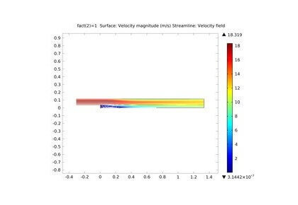 جریان آشفته با بیش از یک مرحله رو به عقب-کامسول