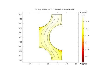 جریان متلاطم از طریق مقطع مبدل حرارتی پوسته و لوله-کامسول
