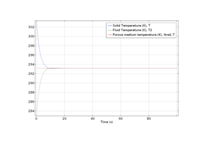 مدل آموزش رابط محلی برای عدم تعادل حرارتی محلی-کامسول