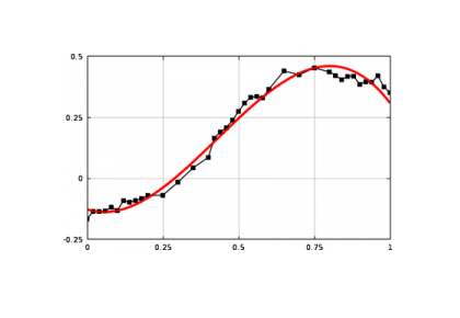استفاده از مدل‌های کامسول به همراه متناسب‌سازی منحنی-کامسول
