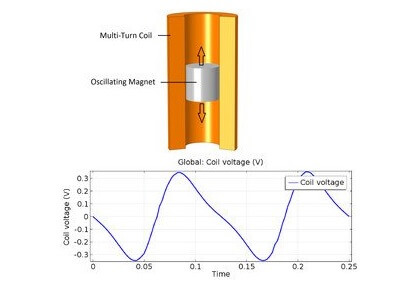 ولتاژ القایی در یک سیم‌پیچ توسط یک آهنربای متحرک-کامسول
