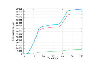 تست مدت شتاب‌دار