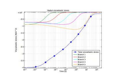 ویسکوالاستیسیته دیواره شریانی