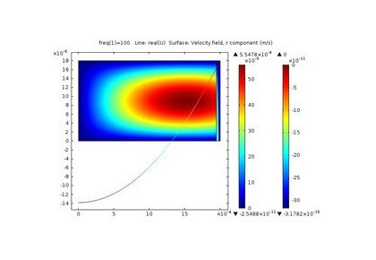 میکروفون چگالنده محوری