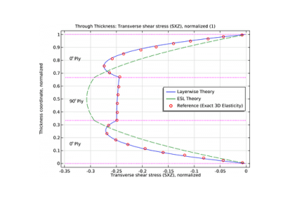خمیدگی یک لمینت کامپوزیت پشتیبانی‌شده ساده