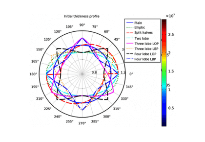 مقایسه یاتاقان‌های مختلف هیدرودینامیکی - کامسول