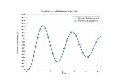 رفتار پویا از یک لغزندۀ چرخان باردار فنری