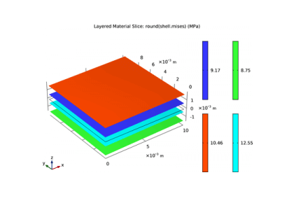 پیش‌بینی شکست در یک پوسته کامپوزیت چندلایه - کامسول