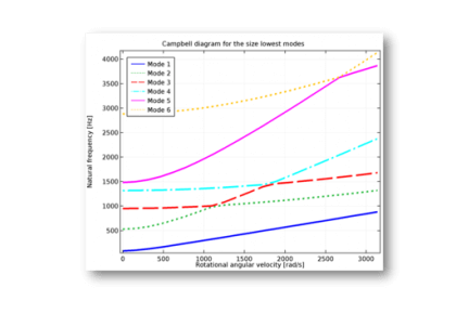 ویژه‌فرکانس‌های اساسی یک تیغه دوار - کامسول