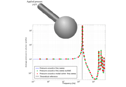 بررسی تشدیدگر هلمهولتز با حل‌کننده‌های دامنه فرکانس متفاوت - کامسول