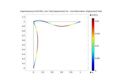 چارچوب درون هواپیما با جرم گسسته و تکانه جرمی لختی - کامسول