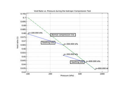 فشرده‌سازی ایزوتروپیک با مدل مواد کام-خاک رس اصلاح شده - کامسول