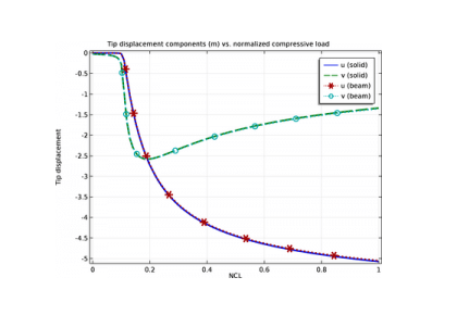 تجزیه و تحلیل تغییر شکل بزرگ یک تیر - کامسول