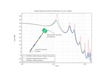 گیرنده توده‌ای متصل به تست تنظیم با یک جفت‌کننده 0.4 سی‌سی - کامسول