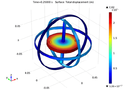 مدل‌سازی اثر ژیروسکوپی - کامسول