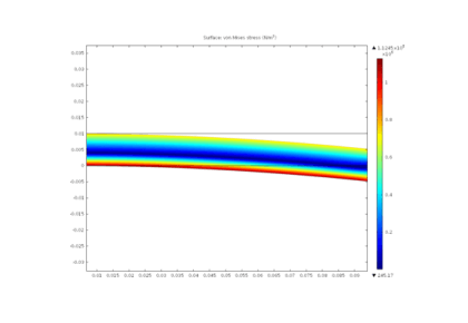مدل‌سازی کشش وابسته به تنش - کامسول