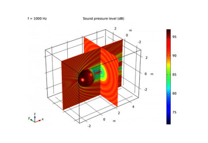 پراکنده‌سازهای کروی: معیار BEM