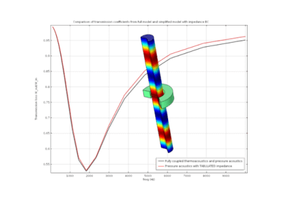 اجزای زیرقطعه در آکوستیک با استفاده از شرط مرزی امپدانس