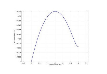 تیر دارای بار حرارتی