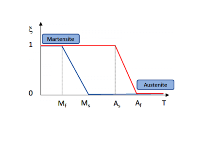 بارگذاری تک‌محوره آلیاژ حافظه شکل