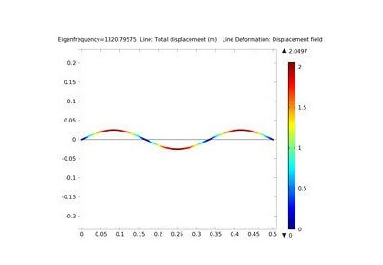 رشته‌های مرتعش
