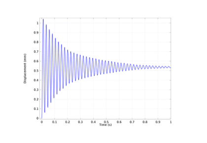تجزیه و تحلیل لرزش یک رشته ضخیم