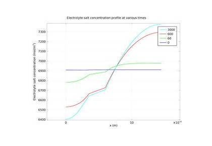 باتری نیکل-هیدرید فلزی هم دما 1 بعدی - کامسول