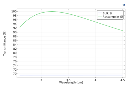 پوشش های ضد انعکاس ریز ساختار برای طول موج های مادون قرمز - کامسول